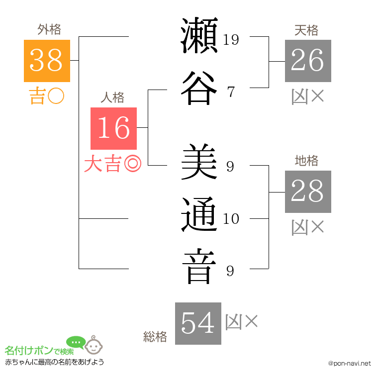 瀬谷 美通音さんの姓名判断結果