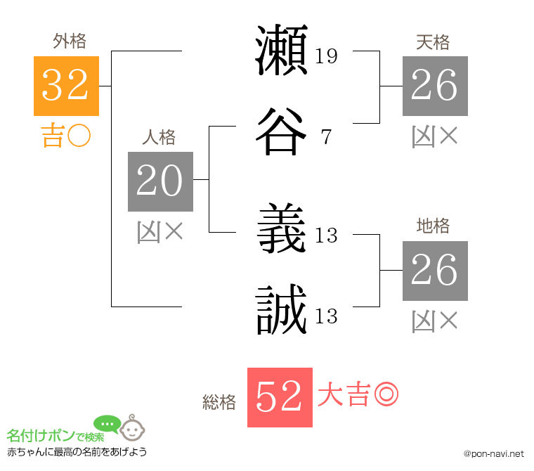 瀬谷 義誠さんの姓名判断結果