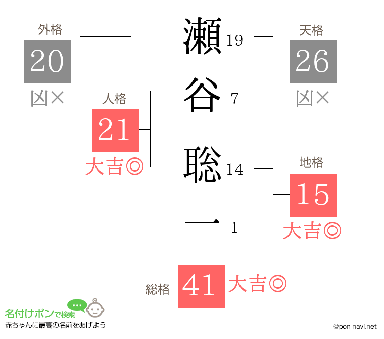 瀬谷 聡一さんの姓名判断結果