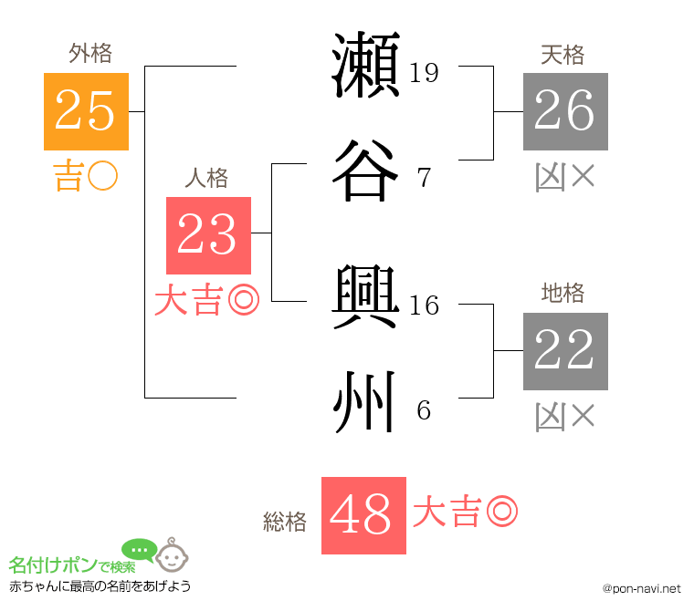 瀬谷 興州さんの姓名判断結果