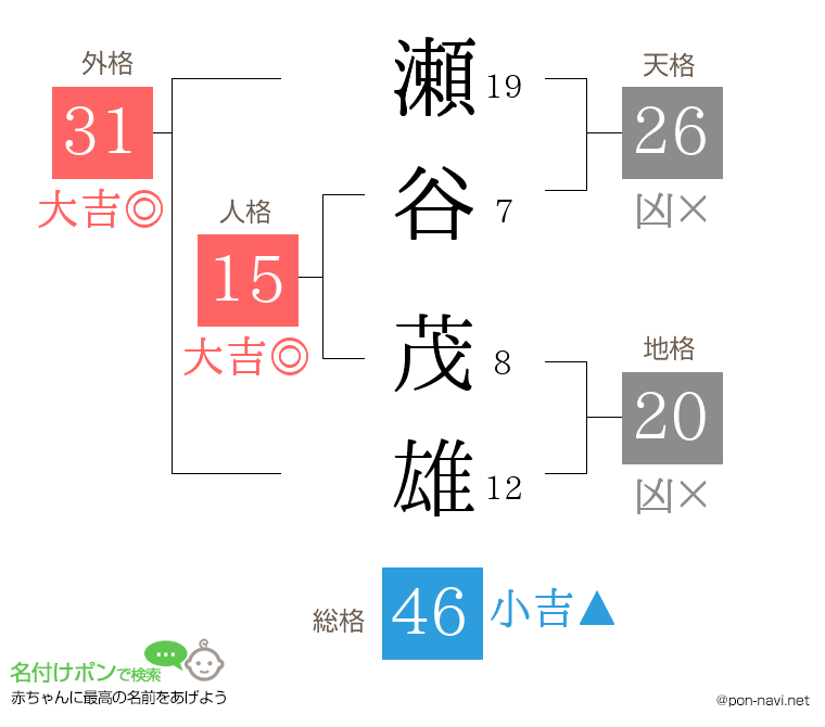 瀬谷 茂雄さんの姓名判断結果