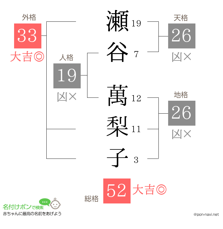 瀬谷 萬梨子さんの姓名判断結果