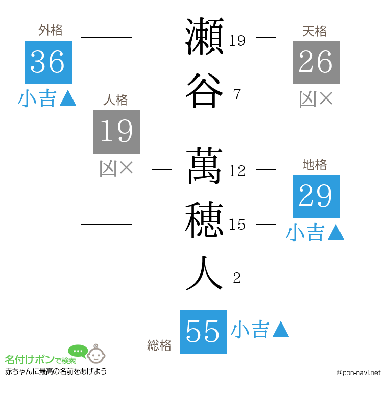 瀬谷 萬穂人さんの姓名判断結果
