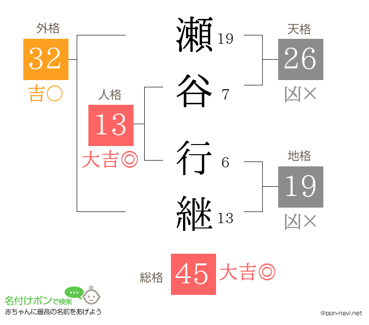 瀬谷 行継さんの姓名判断結果