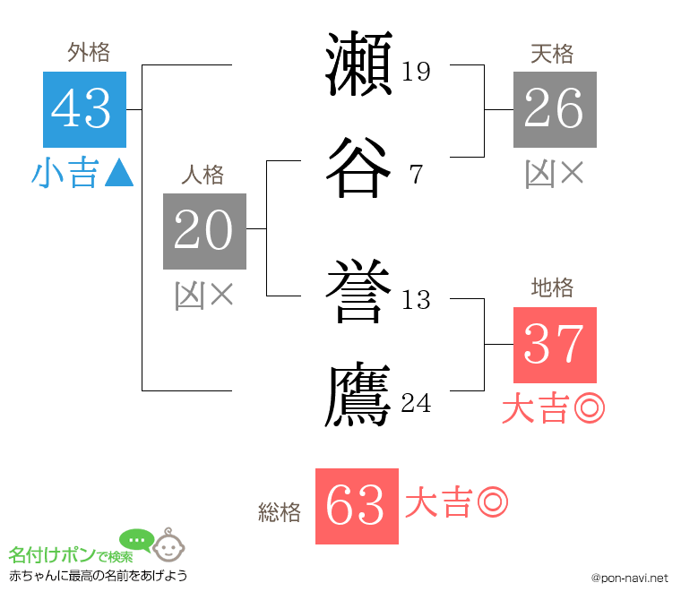 瀬谷 誉鷹さんの姓名判断結果