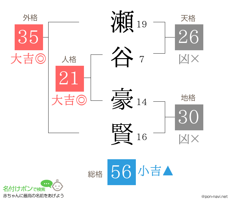 瀬谷 豪賢さんの姓名判断結果
