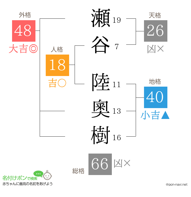 瀬谷 陸奧樹さんの姓名判断結果