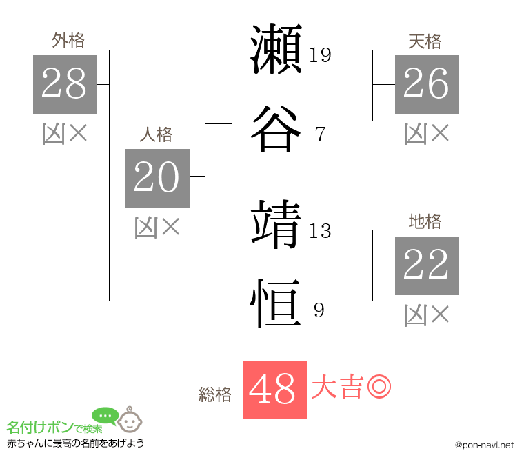 瀬谷 靖恒さんの姓名判断結果