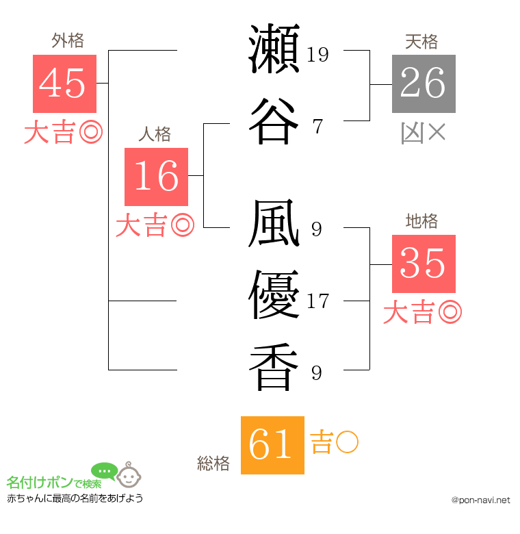 瀬谷 風優香さんの姓名判断結果