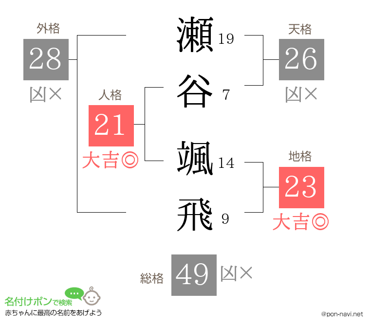 瀬谷 颯飛さんの姓名判断結果
