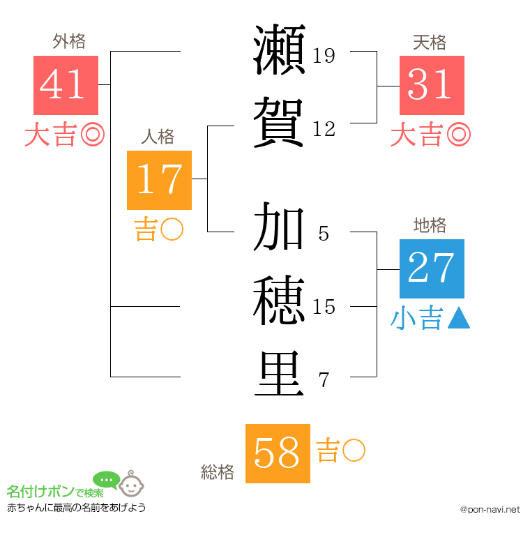 瀬賀 加穂里さんの姓名判断結果