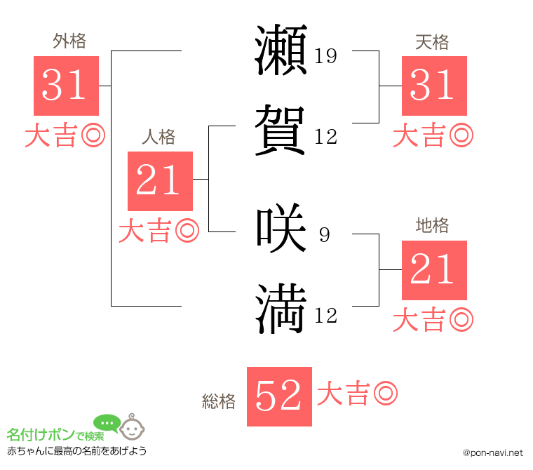 瀬賀 咲満さんの姓名判断結果