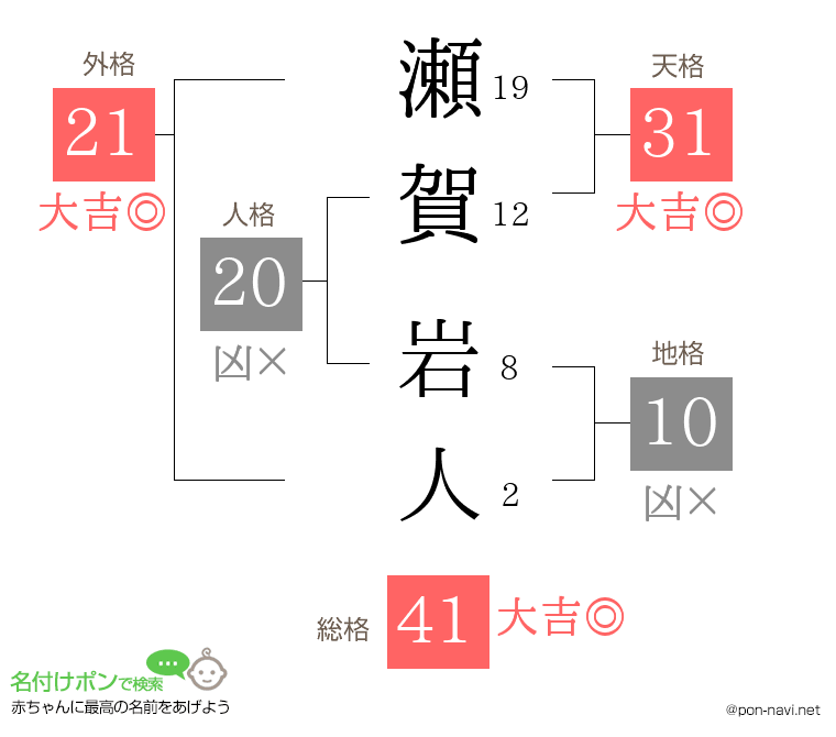 瀬賀 岩人さんの姓名判断結果