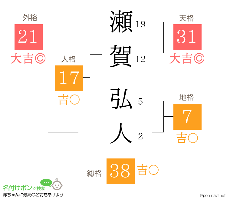 瀬賀 弘人さんの姓名判断結果