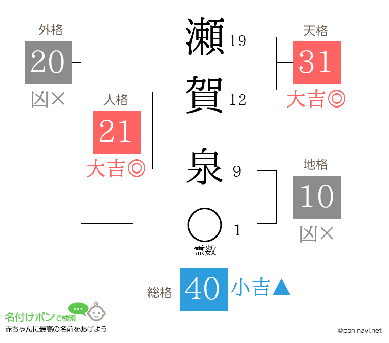 瀬賀 泉さんの姓名判断結果