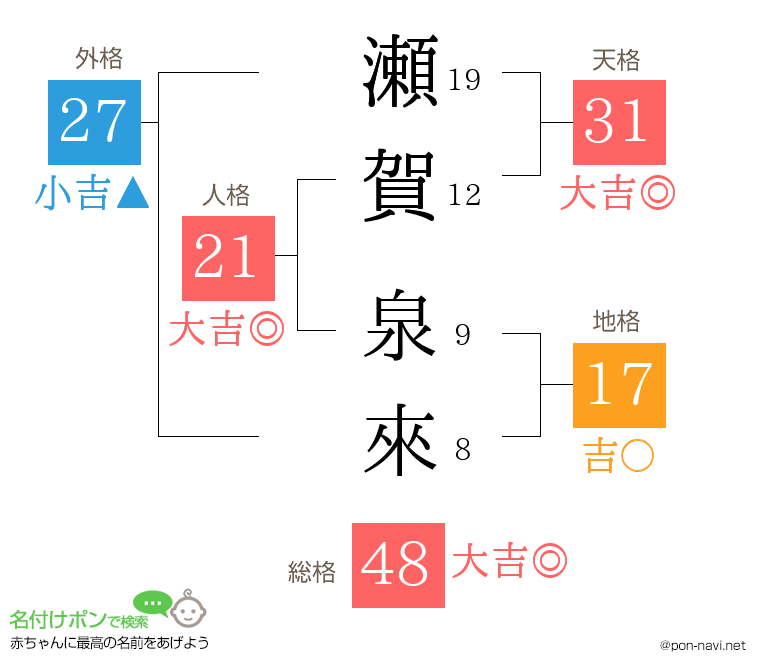 瀬賀 泉來さんの姓名判断結果