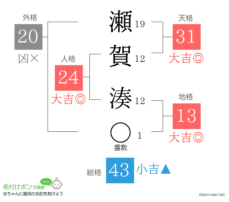 瀬賀 湊さんの姓名判断結果