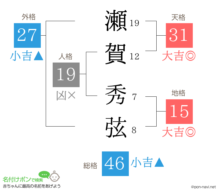 瀬賀 秀弦さんの姓名判断結果