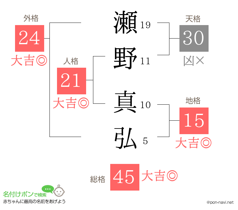 瀬野 真弘さんの姓名判断結果