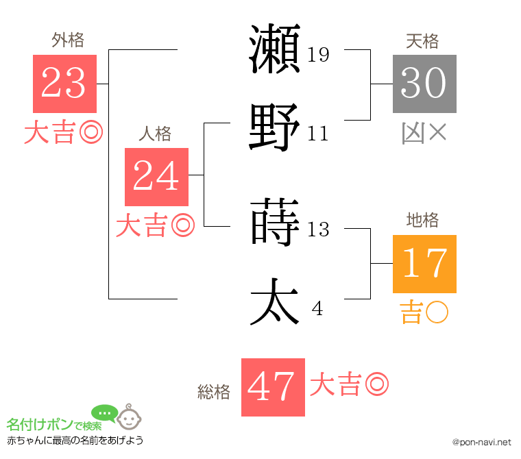 瀬野 蒔太さんの姓名判断結果