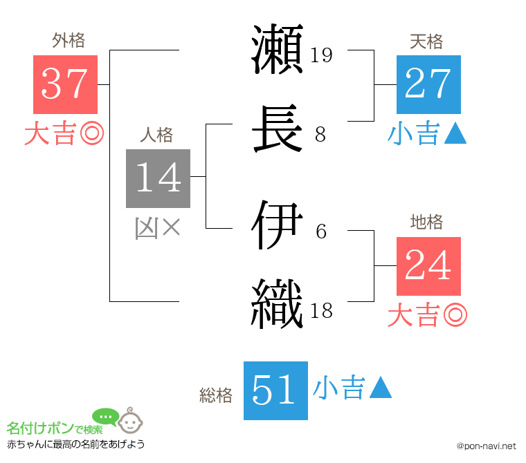 瀬長 伊織さんの姓名判断結果