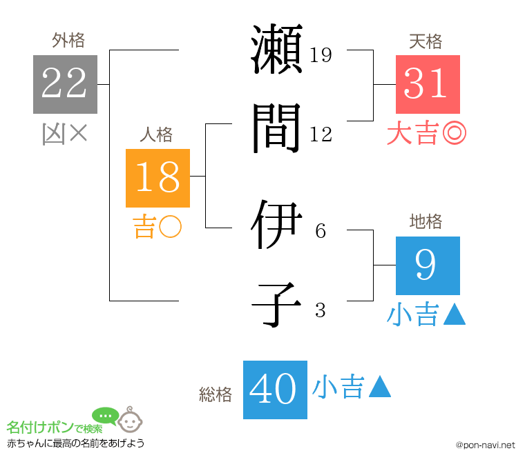 瀬間 伊子さんの姓名判断結果