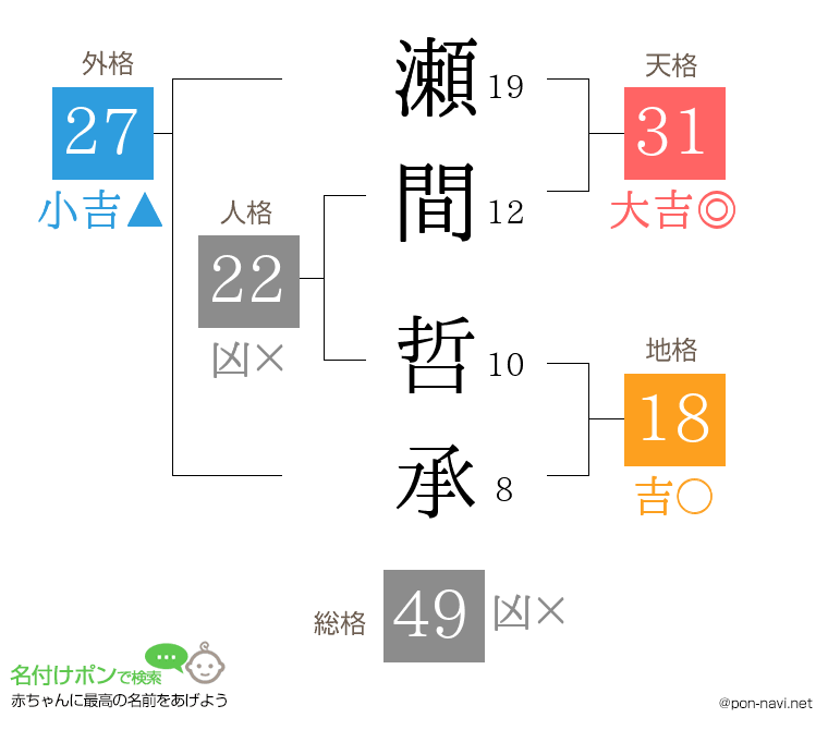 瀬間 哲承さんの姓名判断結果