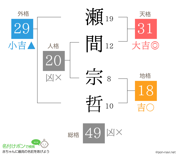 瀬間 宗哲さんの姓名判断結果