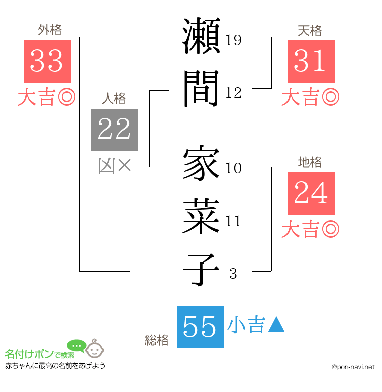瀬間 家菜子さんの姓名判断結果