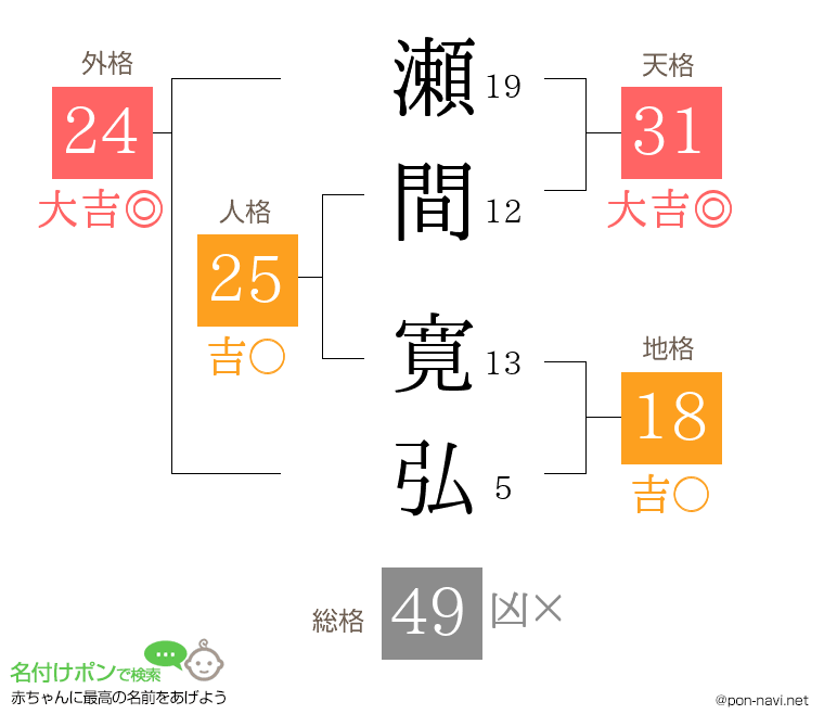 瀬間 寛弘さんの姓名判断結果