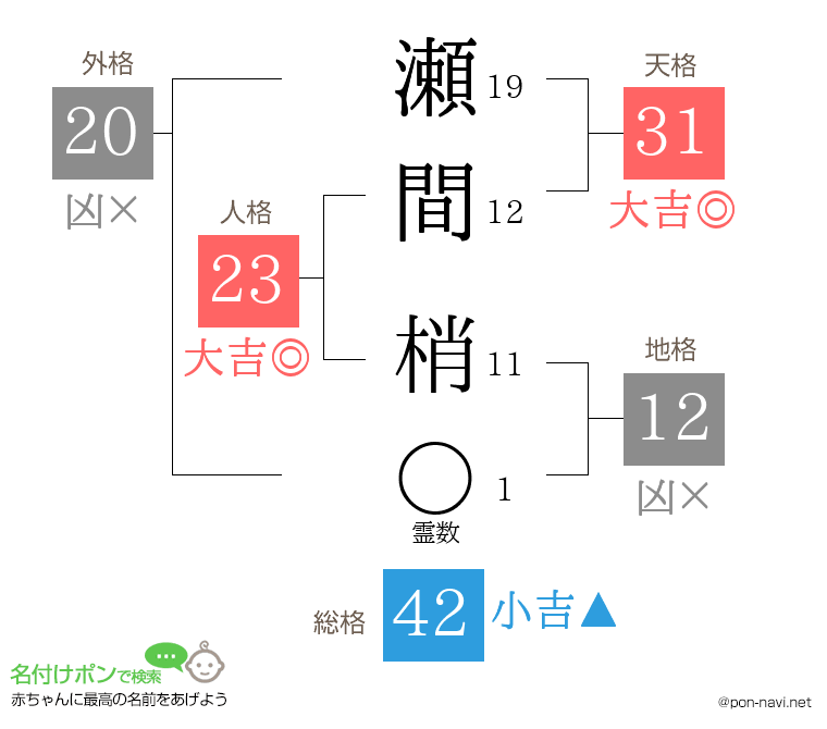 瀬間 梢さんの姓名判断結果