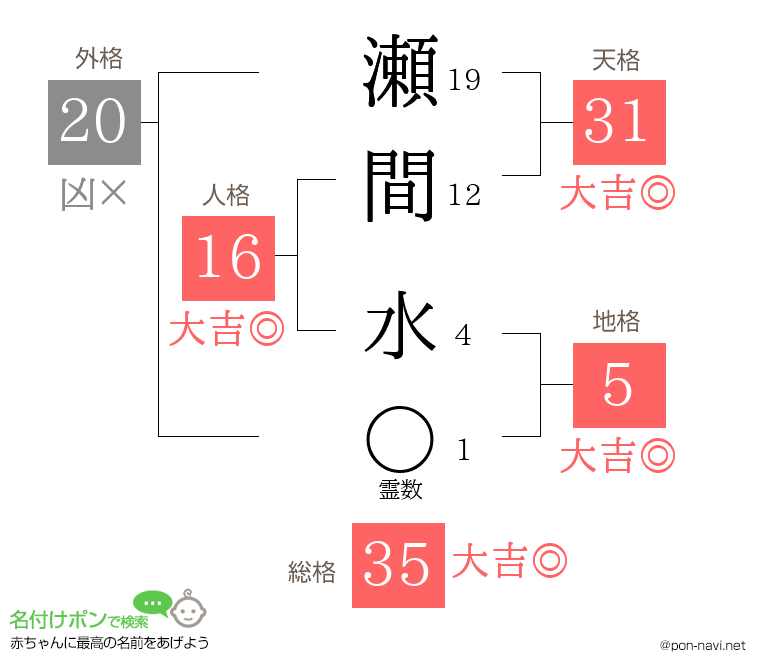 瀬間 水さんの姓名判断結果