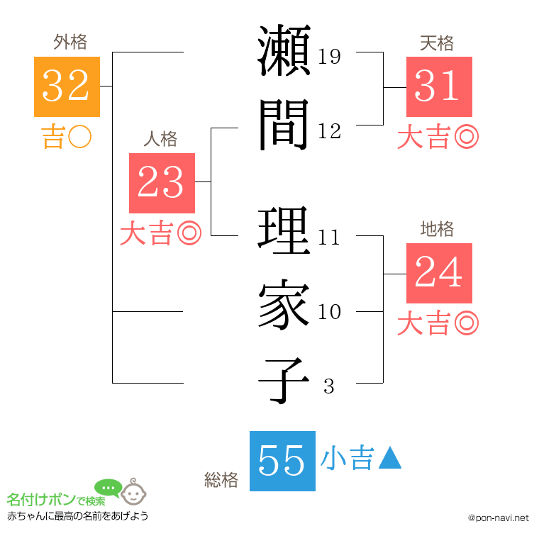 瀬間 理家子さんの姓名判断結果