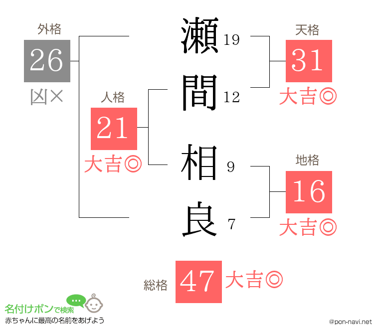 瀬間 相良さんの姓名判断結果