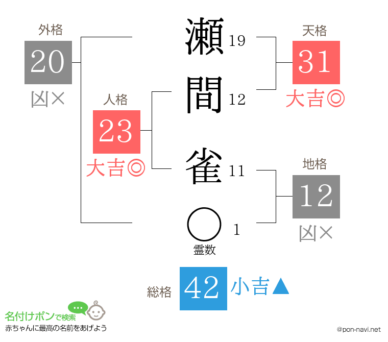 瀬間 雀さんの姓名判断結果