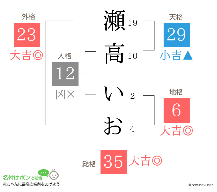 瀬高 いおさんの姓名判断結果