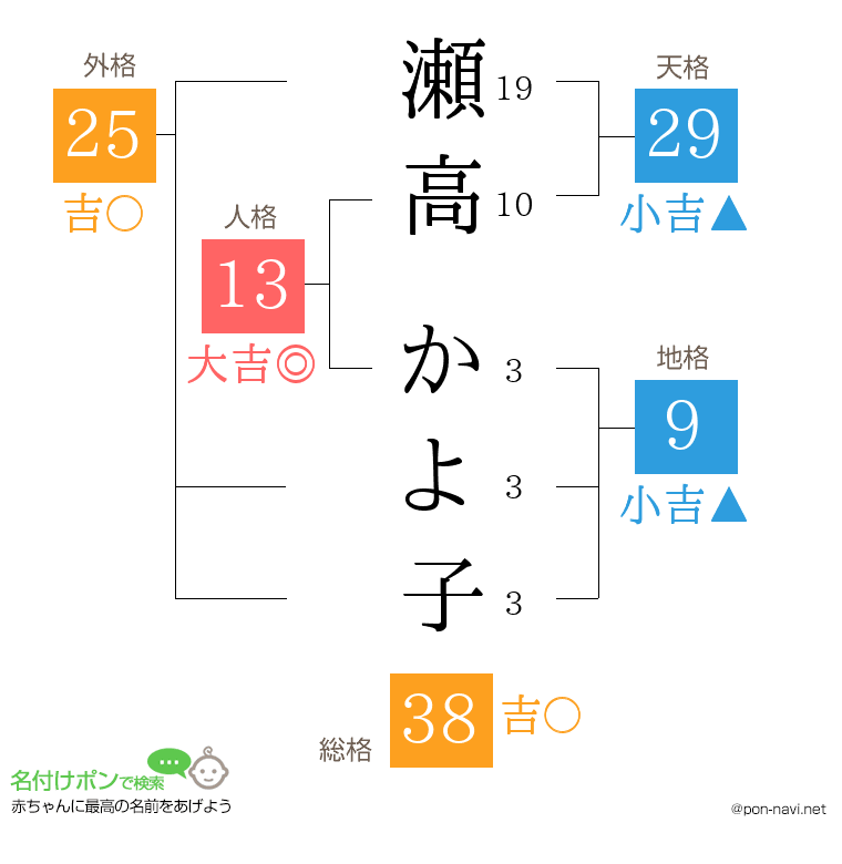 瀬高 かよ子さんの姓名判断結果
