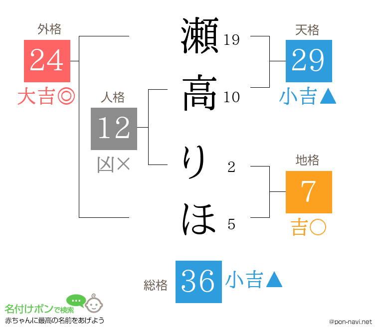 瀬高 りほさんの姓名判断結果