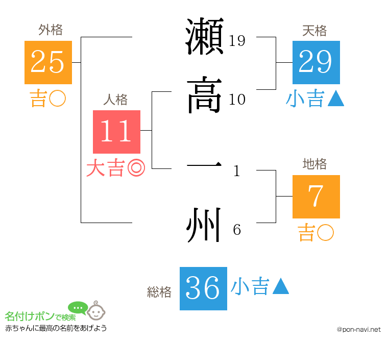 瀬高 一州さんの姓名判断結果