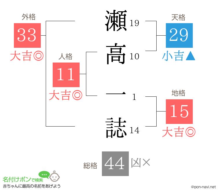 瀬高 一誌さんの姓名判断結果
