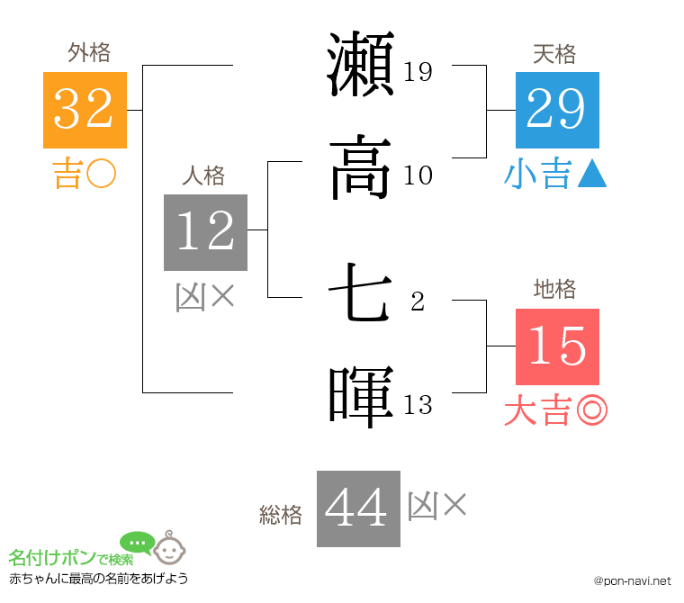 瀬高 七暉さんの姓名判断結果