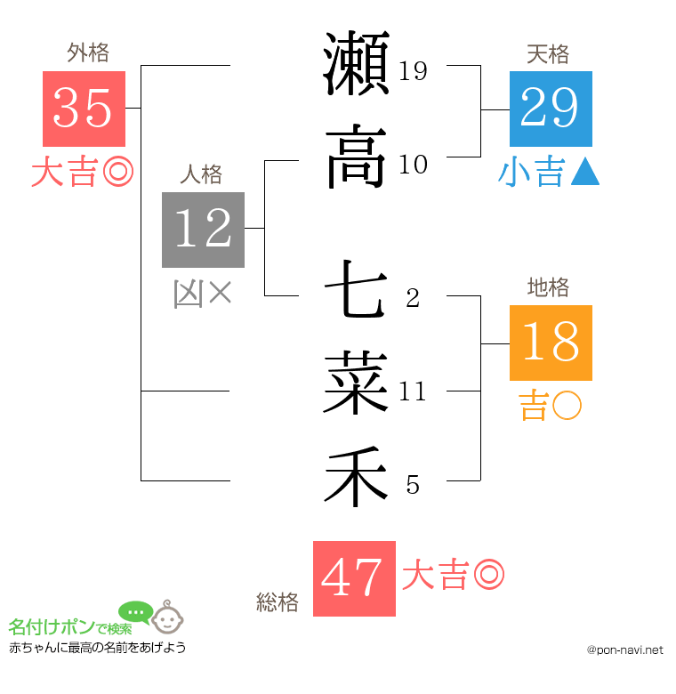 瀬高 七菜禾さんの姓名判断結果