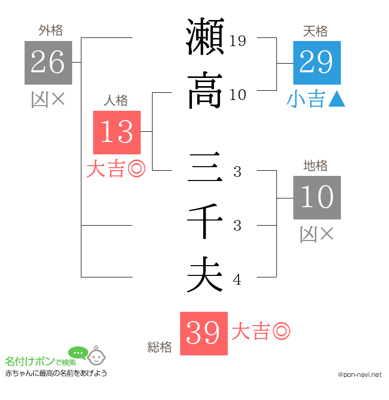 瀬高 三千夫さんの姓名判断結果