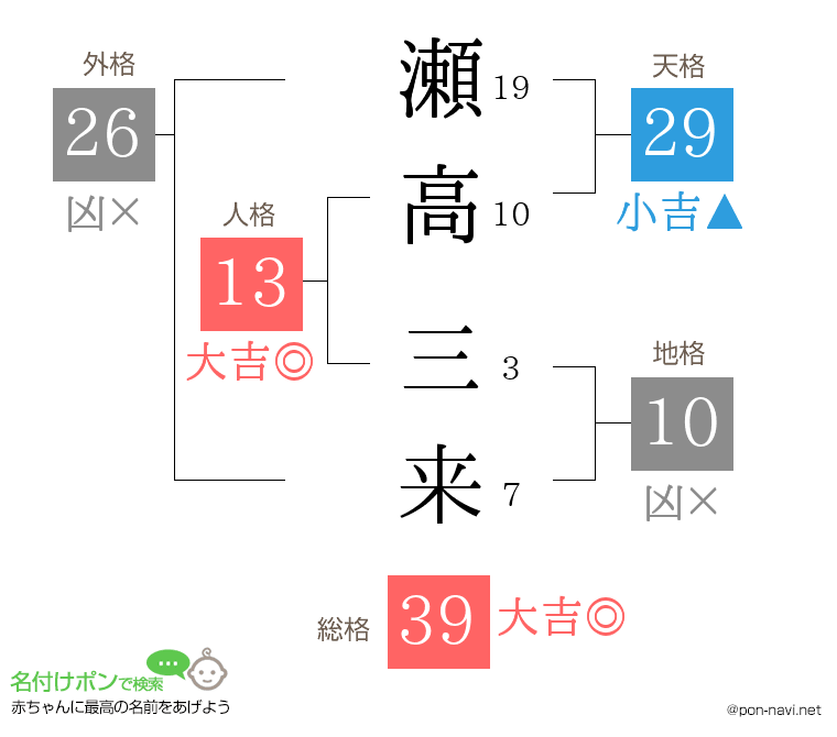瀬高 三来さんの姓名判断結果