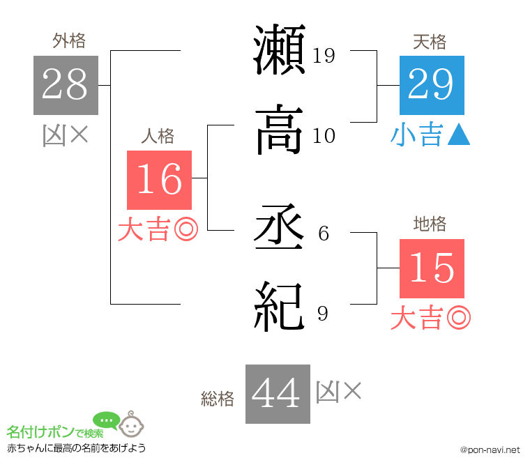 瀬高 丞紀さんの姓名判断結果