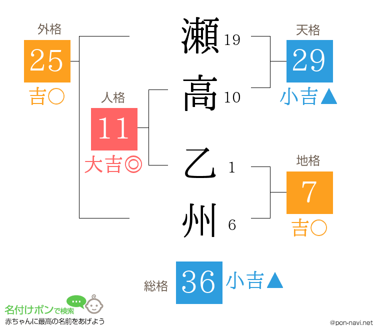 瀬高 乙州さんの姓名判断結果