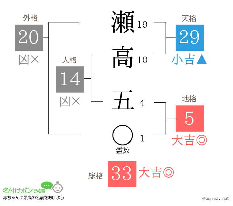 瀬高 五さんの姓名判断結果
