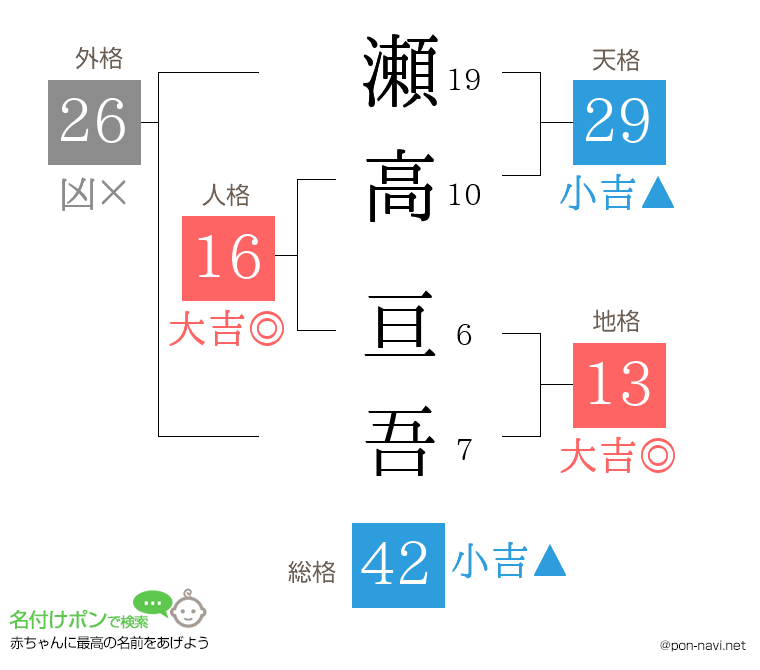 瀬高 亘吾さんの姓名判断結果