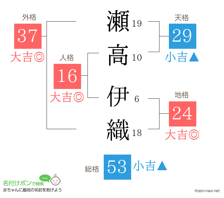 瀬高 伊織さんの姓名判断結果