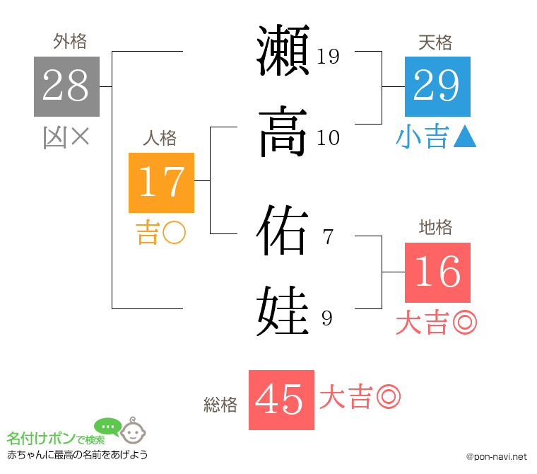 瀬高 佑娃さんの姓名判断結果